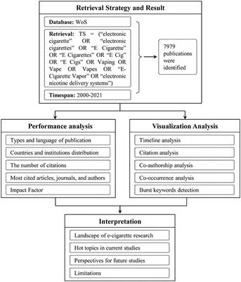 Frontiers Mapping of Global Research on Electronic Cigarettes A